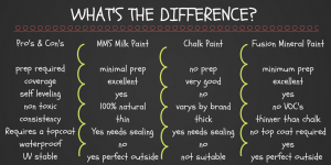 What;s the difference between Milk paint, Chalk paint and Fusion Mineral paint.